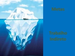 Metas
Trabalho
Indireto
 