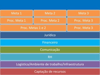 Captação de recursos
Logística/Ambiente de trabalho/Infraestrutura
RH
Comunicação
Financeiro
Jurídico
Proc. Metas 1 e 2
Proc. Meta 1
Meta 1
Proc. Meta 2
Meta 2
Proc. Meta 3
Proc. Meta 3
Meta 3
 