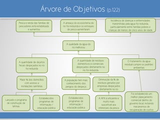 Árvore de Objetivos (p.122)
Pesca e renda das famílias de
pescadores está estabilizada
e aumentou
A ameaça do ecossistema do
rio foi reduzida e os estoques
de pesca aumentaram
Incidência de doenças e enfermidades
transmitidas pela água foi reduzida,
particularmente entre famílias pobres e
crianças de menos de cinco anos de idade
A qualidade da água do
rio melhorou
A quantidade de dejetos
fecais despejados no rio
foi reduzida
A quantidade de resíduos
domésticos e comerciais
despejados diretamente no
rio foi reduzida
O tratamento da água
residual cumpre os padrões
ambientais
Maior % dos domicílios
com acesso a
instalações sanitárias
A população tem mais
conhecimento dos
perigos do despejo
Diminuição da % de
resíduos gerados por
empresas despejados
diretamente no rio
Lançado o programa
de construção de
latrinas
Estabelecidos
programas de
informação /
educação pública
Estabelecidos
programas de
informação /
educação pública
A APA é eficiente e
muito mais
suscetível aos
interesses da pesca
Foi estabelecido um
melhor planejamento
comercial dentro do
governo local, incluindo
mecanismos de
recuperação de custos
 