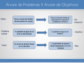 Árvore de Problemas X Árvore de Objetivos
Pesca e renda das famílias
de pescadores em queda
Os níveis de dejetos fecais
no rio são altos
A qualidade da água do rio
está se deteriorando
A quantidade de dejetos
fecais despejados no rio foi
reduzida
A qualidade da água do rio
melhorou
Pesca e renda das famílias de
pescadores em queda está
estabilizada e aumentou
Efeito
Problema
Central
Causa
Fim
(impacto)
Objetivo
Meio
 