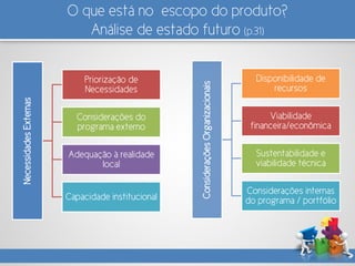 O que está no escopo do produto?
Análise de estado futuro (p.31)NecessidadesExternas
Priorização de
Necessidades
Considerações do
programa externo
Adequação à realidade
local
Capacidade institucional
ConsideraçõesOrganizacionais
Disponibilidade de
recursos
Viabilidade
financeira/econômica
Sustentabilidade e
viabilidade técnica
Considerações internas
do programa / portfólio
 
