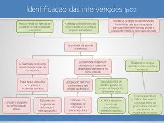 Identificação das intervenções (p.122)
Pesca e renda das famílias de
pescadores está estabilizada
e aumentou
A ameaça do ecossistema do
rio foi reduzida e os estoques
de pesca aumentaram
Incidência de doenças e enfermidades
transmitidas pela água foi reduzida,
particularmente entre famílias pobres e
crianças de menos de cinco anos de idade
A qualidade da água do
rio melhorou
A quantidade de dejetos
fecais despejados no rio
foi reduzida
A quantidade de resíduos
domésticos e comerciais
despejados diretamente no
rio foi reduzida
O tratamento da água
residual cumpre os padrões
ambientais
Maior % dos domicílios
com acesso a
instalações sanitárias
A população tem mais
conhecimento dos
perigos do despejo
Diminuição da % de
resíduos gerados por
empresas despejados
diretamente no rio
Lançado o programa
de construção de
latrinas
Estabelecidos
programas de
informação /
educação pública
Estabelecidos
programas de
informação /
educação pública
A APA é eficiente e
muito mais
suscetível aos
interesses da pesca
Foi estabelecido um
melhor planejamento
comercial dentro do
governo local, incluindo
mecanismos de
recuperação de custos
 