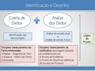 Identificação e Desenho
Análise
dos Dados
Coleta de
Dados
Disciplina: Gerenciamento das
Partes Interessadas
1) Mapear – Diagrama de Venn
2) Explorar – Matriz das Partes
Interessadas
Disciplina: Gerenciamento da
Justificativa (abordagem baseada
em problema/ativos)
3) Árvore de Problemas
4) Árvore de Objetivos (definição
do Escopo do Produto)
Identificação das
Necessidades
Análise do estado atual
e
Análise de estado futuro
Lógica
do
Projeto
 