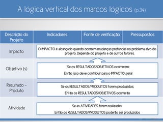 A lógica vertical dos marcos lógicos (p.34)
Descrição do
Projeto
Indicadores Fonte de verificação Pressupostos
Impacto
Objetivo (s)
Resultado –
Produto
Atividade
O IMPACTO é alcançado quando ocorrem mudanças profundas no problema alvo do
projeto. Depende do projeto e de outros fatores.
Se os RESULTADOS/PRODUTOS forem produzidos;
Então os RESULTADOS/OBJETIVOS ocorrerão
Se as ATIVIDADES forem realizadas;
Então os RESULTADOS/PRODUTOS poderão ser produzidos
Se os RESULTADOS/OBJETIVOS ocorrerem;
Então isso deve contribuir para o IMPACTO geral
 