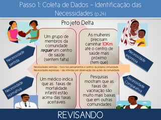 Passo 1: Coleta de Dados – Identificação das
Necessidades (p.24)
Um grupo de
membros da
comunidade
requer um centro
de saúde
(sentem falta)
As mulheres
precisam
caminhar 10Km
até o centro de
saúde mais
próximo
(tem que)
Um médico indica
que as taxas de
mortalidade
infantil estão
acima das taxas
aceitáveis
Pesquisas
mostram que as
taxas de
vacinação são
muito mais baixas
que em outras
comunidades
Projeto Delta
Necessidades sentidas – foco nos pensamentos e sonhos da própria comunidade.
Necessidades expressas – são inferidas por observação das ações da comunidade.
REVISANDO
 
