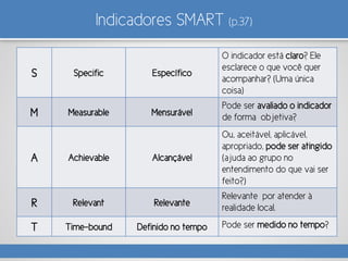 Indicadores SMART (p.37)
S Specific Específico
O indicador está claro? Ele
esclarece o que você quer
acompanhar? (Uma única
coisa)
M Measurable Mensurável
Pode ser avaliado o indicador
de forma objetiva?
A Achievable Alcançável
Ou, aceitável, aplicável,
apropriado, pode ser atingido
(ajuda ao grupo no
entendimento do que vai ser
feito?)
R Relevant Relevante
Relevante por atender à
realidade local.
T Time-bound Definido no tempo Pode ser medido no tempo?
 