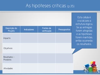 As hipóteses críticas (p.35)
Descrição do
Projeto
Indicadores
Fontes de
verificação
Pressupostos
Impacto
Objetivos
Resultados –
Produtos
Atividades
Esta célula é
crucial para a
estrutura lógica.
Se as entregas
forem atingidas
e as hipóteses
forem mantidas,
então ocorrerão
os resultados.
 