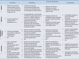 Descrição Indicadores
Fontes de Verificação
Pressupostos
Impacto
 Melhoria da saúde de
crianças abaixo de cinco
anos, entre as famílias de
baixa renda que vivem às
margens do rio.
 Incidência de doenças
transmitidas pela água entre
crianças com menos de cinco
anos reduzida em 30% até 2012.
 Registros de clínicas e
hospitais municipais
coletados por equipes de
saúde móveis
Objetivos
 Volume reduzido de
resíduos fecais
despejados no rio
 Concentração de E. coli reduzida
em 20% (em comparação com os
níveis em + 2003) e atende as
normas nacionais de saúde e
saneamento até 2012.
 60% dos resíduos fecais
domésticos são descartados
através de latrinas ou conexões
de esgoto até 2012.
 Pesquisas mensais de
qualidade da água realizadas
pela EPA e pela autoridade
fluvial
 Pesquisa de amostra anual
realizada pelo município
entre 2009 e 2012
 A qualidade da água rio
acima permanece
inalterada
 A água do rio limpa é um
determinante-chave do
estado de saúde de
crianças com menos de 5
anos de idade.
Resultados/
Produtos
 Latrinas de qualidade
construídas e usadas por
integrantes da
comunidade
 Etc.
 Número de latrinas concluídas
 Número de latrinas que passam
no teste de qualidade
 Número de homens, mulheres,
meninos e meninas que usam
latrinas regularmente
 Etc.
 Dados de inventário do
formulário usado pelos
voluntários do saneamento
comunitário
 Entrevistas com informantes-
chave
 Etc.
 A maior conscientização
garante a adoção da
latrina e seu uso contínuo
 O uso de latrinas reduzirá
adequadamente o
volume de despejo de
resíduos no rio
 Etc.
Atividades
 Iniciar campanhas
públicas de
conscientização sobre
saneamento
 Mobilizar comunidades
para a construção de
latrinas
 Preparar especificações
de engenharia Localizar
pontos ideais para a
construção de latrinas
 Número de reuniões públicas
 Número de pessoas que
receberam informações
 Número de pessoas nas reuniões
de conscientização
 Planos de engenharia concluídos
 Planos aprovados pelo Ministério
de obras de utilidade pública
 Número de locais identificados
 Satisfação do cliente com os
locais propostos para as latrinas
 Diário de atividades da
equipe e dos voluntários
 Registros de participação nos
eventos
 Cópia do plano verificada
 Formulário de aprovação do
Ministério de obras de
utilidade pública
 Mapa dos locais com
fundamentos documentando
as entradas dos clientes
 A política municipal para
melhoria do sistema de
esgoto permanecem sem
alterações
 Intempéries não afetam
velocidade da construção
das latrinas
 