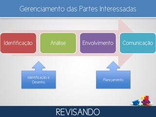 Gerenciamento das Partes Interessadas
Identificação Análise Envolvimento Comunicação
Identificação e
Desenho
Planejamento
REVISANDO
 