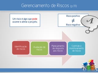 Um risco é algo que pode
ocorrer e afetar o projeto.
Gerenciamento de Riscos (p.111)
Identificação
de riscos
Avaliação de
riscos
Planejamento
de resposta
aos riscos
Controle e
monitoramento
de riscos
Risco positivo
≠
Risco negativo
 