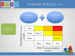 Avaliação de Riscos (p.115)
Avaliação de
riscos
Identificaçãode
riscos
Avaliação de
riscos
Planejamento de
resposta aos
riscos
Controle e
monitoramento
de riscos
Priorização
(Impacto x
Probabilidade)
Identificação
da tolerância
ao risco
PROBABILIDADEdorisco
ocorrer
Alta Risco B
Média Risco C
Baixa Risco A
Baixa Média Alta
IMPACTO potencial sobre o
projeto
 