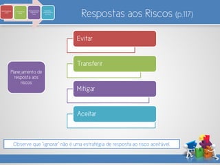 Respostas aos Riscos (p.117)
Planejamento de
resposta aos
riscos
Observe que “ignorar” não é uma estratégia de resposta ao risco aceitável.
Identificaçãode
riscos
Avaliação de
riscos
Planejamento de
resposta aos
riscos
Controle e
monitoramento
de riscos
Evitar
Transferir
Mitigar
Aceitar
 
