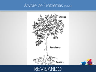 Árvore de Problemas (p.120)
Efeitos
Problema
Causas
REVISANDO
 