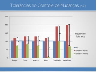 Tolerâncias no Controle de Mudanças (p.71)
Margem de
Tolerância
0
50
100
150
200
250
Tempo Custo Alcance Risco Qualidade Benefícios
Ideal
Tolerância Máxima
Tolerância Mínima
 
