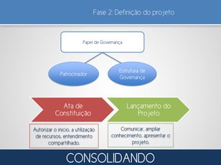 Fase 2: Definição do projeto
Papel de Governança
Patrocinador
Estrutura de
Governança
Ata de
Constituição
Lançamento do
Projeto
Autorizar o início, a utilização
de recursos, entendimento
compartilhado.
Comunicar, ampliar
conhecimento, apresentar o
projeto.
CONSOLIDANDO
 