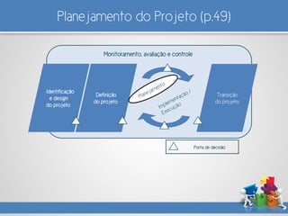 Planejamento do Projeto (p.49)
Monitoramento, avaliação e controle
Identificação
e design
do projeto
Definição
do projeto
Transição
do projeto
Porta de decisão
 