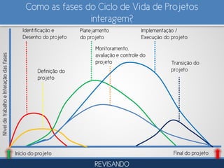 Como as fases do Ciclo de Vida de Projetos
interagem?
Inicio do projeto Final do projeto
Identificação e
Desenho do projeto
NíveldetrabalhoeInteraçãodasfases
Definição do
projeto
Planejamento
do projeto
Implementação /
Execução do projeto
Transição do
projeto
Monitoramento,
avaliação e controle do
projeto
REVISANDO
 