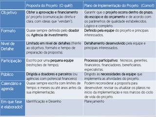 Proposta X Plano de Implementação (p.50)Proposta do Projeto (O quê?) Plano de Implementação do Projeto (Como?)
Objetivo Obter a aprovação e financiamento
p/ projeto (comunicação direta e
clara, com ideias que “vendam”).
Garantir que o projeto ocorra dentro do prazo,
do escopo e do orçamento e de acordo com
os parâmetros de qualidade estabelecidos.
Lógico e completo.
Formato Quase sempre definido pelo doador
ou Agência de investimento.
Definido pela equipe do projeto e principais
interessados.
Nivel de
Detalhe
Limitado em nível de detalhes (frente
ao objetivo, formato e tempo de
preparação da proposta).
Detalhamento desenvolvido pela equipe e
principais interessados.
Participação Escrito por uma pequena equipe
(restrições de tempo).
Processo participativo: técnicos, gerentes,
financeiros, financiadores, beneficiários,
especialistas.
Público Dirigida a doadores e parceiros (ou
agências com potencial financeiro)
Dirigido às necessidades da equipe que
implementa as atividades do projeto.
Calendário e
agenda
Quase sempre escrita com limites de
tempo, e meses ou até anos antes da
sua implementação.
Podem reconsiderar a proposta para
desenvolver, revisar ou atualizar os planos no
início da implementação e nos marcos do ciclo
de vida do projeto.
Em que fase
é elaborado?
Identificação e Desenho Planejamento
 