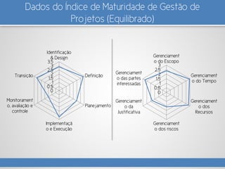 Dados do Índice de Maturidade de Gestão de
Projetos (Equilibrado)
0
0,5
1
1,5
2
2,5
3
3,5
Identificação
& Design
Definição
Planejamento
Implementaçã
o e Execução
Monitorament
o, avaliação e
controle
Transição
0
0,5
1
1,5
2
2,5
3
Gerenciament
o do Escopo
Gerenciament
o do Tempo
Gerenciament
o dos
Recursos
Gerenciament
o dos riscos
Gerenciament
o da
Justificativa
Gerenciament
o das partes
interessadas
 