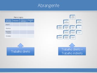 Abrangente
Descrição
do Projeto
Indicadores
Fontes de
verificação
Pressupost
os
Impacto
Objetivos
Resultados
– Produtos
Atividades
Marco Lógico
Trabalho direto
Trabalho direto +
Trabalho indireto
 