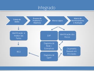 Integrado
Coleta de
dados
Árvores de
Problema +
Objetivos
Marco Lógico
Matriz de
Monitoramento
e Avaliação
Identificação e
Análise das
Partes
Identificação dos
Riscos
EAP
Diagrama de
Rede +
Estimativas
Diagrama de
Gantt
RECI
Orçamento
Baseado em
Atividades
 