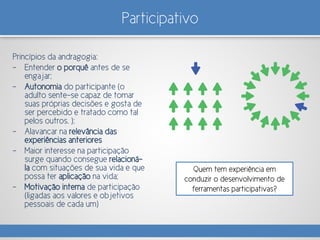 Participativo
Princípios da andragogia:
- Entender o porquê antes de se
engajar;
- Autonomia do participante (o
adulto sente-se capaz de tomar
suas próprias decisões e gosta de
ser percebido e tratado como tal
pelos outros. );
- Alavancar na relevância das
experiências anteriores
- Maior interesse na participação
surge quando consegue relacioná-
la com situações de sua vida e que
possa ter aplicação na vida;
- Motivação interna de participação
(ligadas aos valores e objetivos
pessoais de cada um)
Quem tem experiência em
conduzir o desenvolvimento de
ferramentas participativas?
 