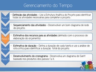 Gerenciamento do Tempo
Passo 1
• Definição das atividades – Use a Estrutura Analítica do Projeto para identificar
todas as atividades necessárias para completar o projeto.
Passo 2
• Sequenciamento das atividades – Desenvolver um bom diagrama de rede
do projeto.
Passo 3
• Estimativa dos recursos para as atividades (alinhado com o processo de
elaboração do orçamento)
Passo 4
• Estimativa de duração – Defina a duração de cada tarefa e use a análise de
rota crítica para identificar a duração total do projeto.
Passo 5
• Desenvolvimento do cronograma – Desenvolva um diagrama de Gantt
baseado nos produtos dos passos 1 a 4.
 