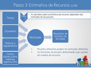 Passo 3: Estimativa de Recursos (p.89)
Passo
3
• As decisões sobre a estimativa de recursos dependem das
restrições de seu projeto.
• Projetos diferentes podem ter restrições diferentes.
• As restrições do projeto determinarão suas opções
em matéria de recursos.
Restrições
Outros
fatores (clima,
materiais,
logística, RH)
Políticas e
regulamentos
Tempo
Orçamento
Requisitos de
recursos da
atividade
 