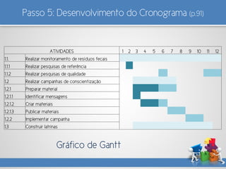 Passo 5: Desenvolvimento do Cronograma (p.91)
ATIVIDADES 1 2 3 4 5 6 7 8 9 10 11 12
1.1. Realizar monitoramento de resíduos fecais
1.1.1 Realizar pesquisas de referência
1.1.2 Realizar pesquisas de qualidade
1.2 Realizar campanhas de conscientização
1.2.1 Preparar material
1.2.1.1 Identificar mensagens
1.2.1.2 Criar materiais
1.2.1.3 Publicar materiais
1.2.2 Implementar campanha
1.3 Construir latrinas
Gráfico de Gantt
 