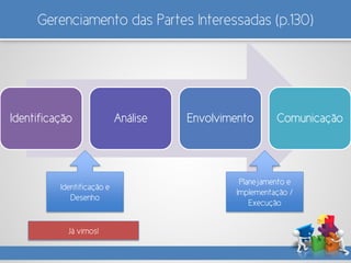 Gerenciamento das Partes Interessadas (p.130)
Identificação Análise Envolvimento Comunicação
Identificação e
Desenho
Planejamento e
Implementação /
Execução
Já vimos!
 