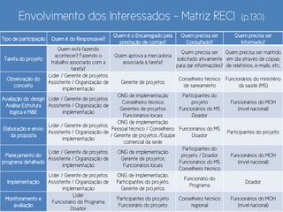 Envolvimento dos Interessados – Matriz RECI (p.130)
Tipo de participação Quem é do Responsável?
Quem é o Encarregado pela
prestação de contas?
Quem precisa ser
Consultado?
Quem precisa ser
Informado?
Tarefa do projeto
Quem está fazendo
acontecer? Fazendo o
trabalho associado com a
tarefa?
Quem aprova a mercadoria
associada à tarefa?
Quem precisa ser
solicitado ativamente
para dar informações?
Quem precisa ser mantido
em dia através de cópias
de relatórios, e-mails, etc.
Observação do
conceito
Líder / Gerente de projetos
Assistente / Organização de
implementação
Gerente de projetos
Conselheiro técnico
de saneamento
Funcionários do ministério
da saúde (MS)
Avaliação do design
Análise Estrutura
lógica e M&E
Líder / Gerente de projetos
Assistente / Organização de
implementação
ONG de implementação
Conselheiro técnico
Gerentes de projetos
Funcionários locais
Participantes do
projeto
Funcionários do MS
Doador
Funcionários do MOH
(nível nacional)
Elaboração e envio
da proposta
Líder / Gerente de projetos
Assistente / Organização de
implementação
ONG de implementação
Pessoal técnico / Conselheiro
/ Gerente de projetos /Equipe
comercial da sede
Funcionários do MS
Doador
Participantes do projeto
Planejamento do
programa detalhado
Líder / Gerente de projetos
Assistente / Organização de
implementação
ONG de implementação
Gerente de projetos
Funcionários locais
Participantes do
projeto / Doador
Funcionários do MS
Conselheiro técnico
Funcionários do MOH
(nível nacional)
Implementação
Líder / Gerente de projetos
Assistente / Organização de
implementação
ONG de implementação,
Participantes do projeto,
Gerente de projetos
Funcionário do
Programa
Doador
Monitoramento e
avaliação
Líder
Funcionário do Programa
Doador
Participantes do projeto
Funcionário do projeto
Conselheiro técnico
regional
Funcionários do MOH
(nível nacional)
 