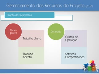 Gerenciamento dos Recursos do Projeto (p.97)
Criação de Orçamentos
Trabalho direto
Trabalho
indireto
Abran-
gentes
Custos de
Operação
Serviços
Compartilhados
Detalhado
 