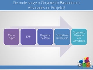 De onde surge o Orçamento Baseado em
Atividades do Projeto?
Marco
Lógico EAP Diagrama
de Rede
Estimativas
de Recurso
Orçamento
Baseado
em
Atividades
 