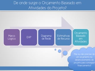 De onde surge o Orçamento Baseado em
Atividades do Projeto?
Marco
Lógico EAP Diagrama
de Rede
Estimativas
de Recurso
Orçamento
Baseado
em
Atividades
Mas eu não precisei de
um orçamento no
desenvolvimento do
projeto para conseguir
financiamento?
 