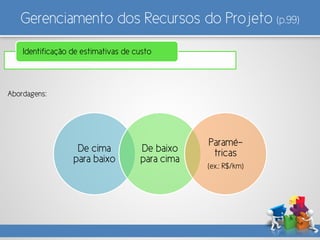 Gerenciamento dos Recursos do Projeto (p.99)
Identificação de estimativas de custo
De cima
para baixo
De baixo
para cima
Paramé-
tricas
(ex.: R$/km)
Abordagens:
 