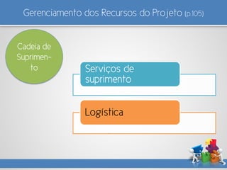 Gerenciamento dos Recursos do Projeto (p.105)
Cadeia de
Suprimen-
to Serviços de
suprimento
Logística
 