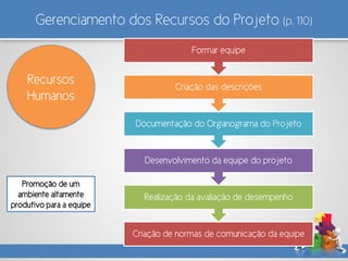 Gerenciamento dos Recursos do Projeto (p. 110)
Recursos
Humanos
Criação de normas de comunicação da equipe
Realização da avaliação de desempenho
Desenvolvimento da equipe do projeto
Documentação do Organograma do Projeto
Criação das descrições
Formar equipe
Promoção de um
ambiente altamente
produtivo para a equipe
 