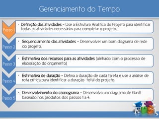 Gerenciamento do Tempo
Passo 1
• Definição das atividades – Use a Estrutura Analítica do Projeto para identificar
todas as atividades necessárias para completar o projeto.
Passo 2
• Sequenciamento das atividades – Desenvolver um bom diagrama de rede
do projeto.
Passo 3
• Estimativa dos recursos para as atividades (alinhado com o processo de
elaboração do orçamento)
Passo 4
• Estimativa de duração – Defina a duração de cada tarefa e use a análise de
rota crítica para identificar a duração total do projeto.
Passo 5
• Desenvolvimento do cronograma – Desenvolva um diagrama de Gantt
baseado nos produtos dos passos 1 a 4.
 