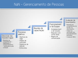 NaN – Gerenciamento de Pessoas
Descrição das
funções/vagas
• Baseada nas
competências –
habilidades e
comportamentos
– necessários para
a função
Processo
seletivo
• Abertura da
vaga
• Análise de
currículos
• Dinâmicas de
seleção
• Entrevistas
Reunião de
capacitação
Funcionament
o da Equipe
• Estabeleciment
o de funções
• Relações com
outras áreas
• Regras de
comunicação
Avaliação de
Desempenho
• Baseada nas
competências da
função, no
desempenho
• Análise da
satisfação dos
empreendedores
atendidos
• Avaliação 360o
 