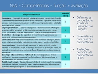 NaN - Competências – função + avaliação
• Definimos as
competências
a partir da
Descrição das
Funções
• Entrevistamos
com base nas
competências
• Avaliações
periódicas de
competências
(360º)
Competências Essenciais
Avaliação
(1 a 5)
Comunicação - Capacidade de transmitir idéias e necessidades com eficiência, fazendo-
se entender tanto verbalmente quanto na escrita. Utilizar esta capacidade para estreitar
a relação profissional, comunicando com freqüência suas impressões sobre a satisfação
e resultado de seu trabalho.
3
Organização e Controle - É a capacidade organizar e manter atualizadas informações e
ações necessárias para atingir os objetivos/metas, conseguindo cumprir e estimar
prazos e se antever a situações, possibilitando a correção ou possíveis melhorias.
4
Credibilidade e Confiança - é a capacidade de transmitir confiança no repasse ou
execução de atividades para aquele que as recebe.
3
Orientação a resultados - Capacidade de estruturar e estabelecer estratégias, metas e
ações, atingindo os resultados esperados, dentro dos prazos e padrões pré-definidos. 3
Comprometimento - Responsabilidade e empenho na realização do seu trabalho,
refletidos na relação com a equipe, na busca por resultados, no respeito pelo cliente, na
qualidade e no seu crescimento profissional. Buscando objetivos organizacionais como
algo pessoal.
3
Capacitação e Desenvolvimento Profissional - É o interesse pela busca ativa de
qualificação e aprimoramento pessoal e profissional com o objetivo de melhorar o
desenvolvimento das atividades/serviços.
2
Resistência a frustração - É a capacidade do individuo de controlar ou eliminar o estado
de tensão que é afetado em situações onde é impede de alcançar um objetivo pessoal
ou recebe uma resposta negativa ao resultado de seu trabalho.
3
 
