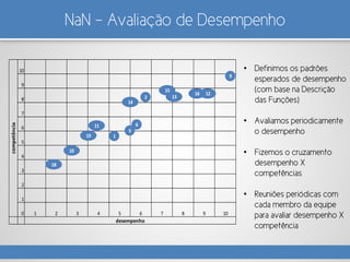 NaN – Avaliação de Desempenho
10
9
8
7
6
5
4
3
2
1
0 1 2 3 4 5 6 7 8 9 10
competência
desempenho
2
1
6
5
9
10
11
12
13
14
15
16
18
19
• Definimos os padrões
esperados de desempenho
(com base na Descrição
das Funções)
• Avaliamos periodicamente
o desempenho
• Fizemos o cruzamento
desempenho X
competências
• Reuniões periódicas com
cada membro da equipe
para avaliar desempenho X
competência
 
