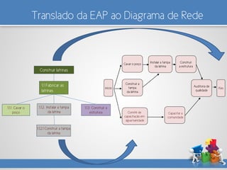 Translado da EAP ao Diagrama de Rede
1.1 Fabricar as
latrinas
Construir latrinas
1.1.3 Construir a
estrutura
1.1.2. Instalar a tampa
da latrina
1.1.1 Cavar o
poço
1.1.2.1 Construir a tampa
da latrina
início
Comitê de
capacitação em
água/sanidade
Cavar o poço
Auditoria de
qualidade
Fim
Capacitar a
comunidade
Instalar a tampa
da latrina
Construir a
tampa
da latrina
Construir
a estrutura
 