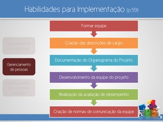 Habilidades para Implementação (p.59)
Gerenciamento
de problemas
Gerenciamento
de pessoas
Gerenciamento
dos controles
internos
Criação de normas de comunicação da equipe
Realização da avaliação de desempenho
Desenvolvimento da equipe do projeto
Documentação do Organograma do Projeto
Criação das descrições de cargo
Formar equipe
 