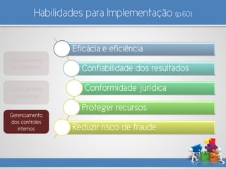 Habilidades para Implementação (p.60)
Gerenciamento
de problemas
Gerenciamento
de pessoas
Gerenciamento
dos controles
internos
Eficácia e eficiência
Confiabilidade dos resultados
Conformidade jurídica
Proteger recursos
Reduzir risco de fraude
 
