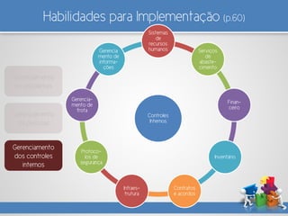 Habilidades para Implementação (p.60)
Gerenciamento
de problemas
Gerenciamento
de pessoas
Gerenciamento
dos controles
internos
Controles
Internos
Sistemas
de
recursos
humanos Serviços
de
abaste-
cimento
Finan-
ceiro
Inventário
Contratos
e acordos
Infraes-
trutura
Protoco-
los de
segurança
Gerencia-
mento de
frota
Gerencia
mento de
informa-
ções
 