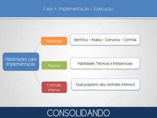 Fase 4: Implementação / Execução
Habilidades para
Implementação
Problemas
Pessoas
Controles
internos
Habilidades Técnicas e Interpessoais
Qual propósito dos controles internos?
Identifica – Analisa – Comunica - Controla
CONSOLIDANDO
 