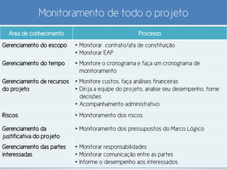 Monitoramento de todo o projeto
Área de conhecimento Processo
Gerenciamento do escopo • Monitorar contrato/ata de constituição
• Monitorar EAP
Gerenciamento do tempo • Monitore o cronograma e faça um cronograma de
monitoramento
Gerenciamento de recursos
do projeto
• Monitore custos, faça análises financeiras
• Dirija a equipe do projeto, analise seu desempenho, tome
decisões
• Acompanhamento administrativo
Riscos • Monitoramento dos riscos
Gerenciamento da
justificativa do projeto
• Monitoramento dos pressupostos do Marco Lógico
Gerenciamento das partes
interessadas
• Monitorar responsabilidades
• Monitorar comunicação entre as partes
• Informe o desempenho aos interessados
 