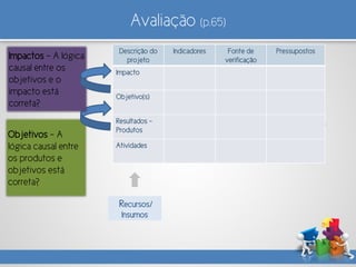 Avaliação (p.65)
Recursos/
Insumos
Objetivos – A
lógica causal entre
os produtos e
objetivos está
correta?
Impactos - A lógica
causal entre os
objetivos e o
impacto está
correta?
Descrição do
projeto
Indicadores Fonte de
verificação
Pressupostos
Impacto
Objetivo(s)
Resultados –
Produtos
Atividades
 
