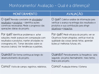 Monitoramento/ Avaliação - Qual é a diferença?
MONITORAMENTO AVALIAÇÃO
O que? Revisão constante de atividades/
resultados e produtos – identifica ações
corretivas necessárias. Mede o progresso das
operações diárias do projeto.
O que? Coleta e análise de informação para
verificar o avanço na entrega dos resultados e
produtos e sua contribuição para atingir
objetivos e impactos.
Por quê? Identificar problemas e achar
soluções, medir avanços em comparação com
resultados e produtos, manter atividades no
cronograma, etc. Tomar decisões sobre os
recursos (vários). Ver tendências e padrões.
Por quê? Medir eficácia do projeto, ver se
Objetivos foram atingidos, verificar nível da
qualidade das coisas sendo feitas, aprender
lições p/ melhorias futuras, etc.
Quando? De forma contínua ao longo do
desenvolvimento do projeto.
Quando? Periodicamente, (a frequência varia
segundo projeto). Normalmente meio termo,
final e pós projeto.
Como? Visita de campo, registros, relatórios. Como? Avaliação Interna / Externa
 