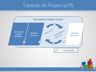 Transição do Projeto (p.75)
Monitoramento, avaliação e controle
Identificação
e design
do projeto
Definição
do projeto
Transição
do projeto
Porta de decisão
 